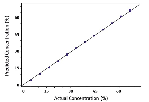 MEA Calibration curve for CO2 loadings at 25 °C.