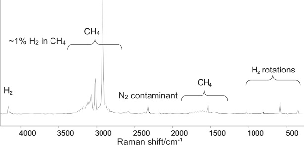 Raman spectrum of 1% H2 in CH4. The sharp bands below 1040 cm–1 are the pure rotational transitions of the H2 molecule.