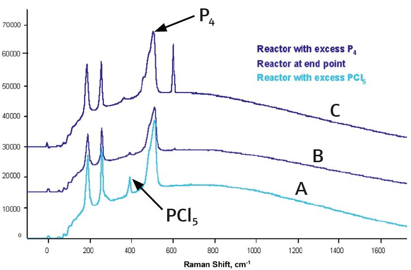 Raman spectra of PCl3 reaction mixture (B) and PCl3 spiked with P4 (C) and PCl5 (A).