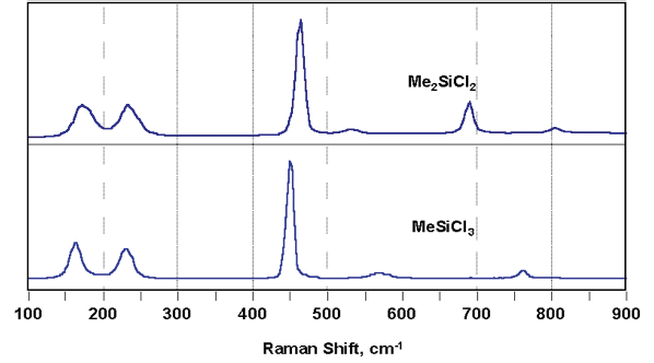 Example spectra of chlorosilanes.