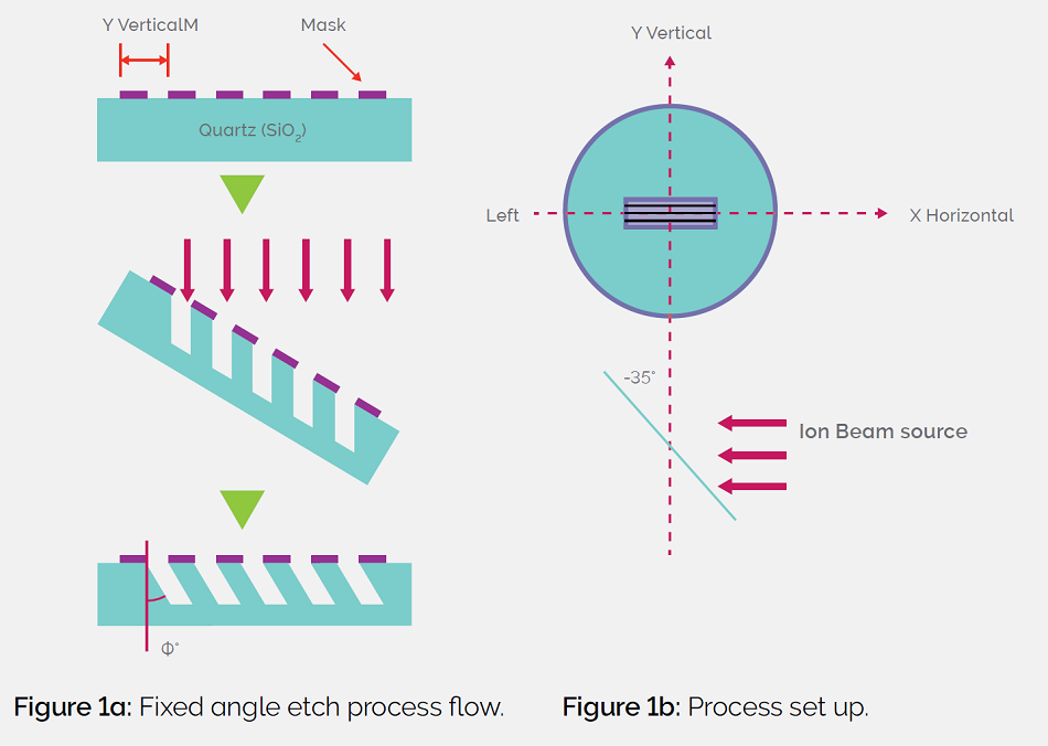 Figure1a: Fixed angle etch process flow. Figure 1b: process set up.