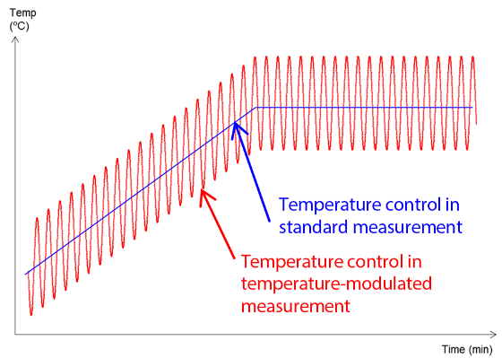 Temperature Control in TM-DSC.