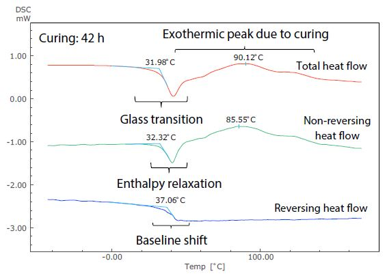 Analysis Results of TM-DSC Measurement of Epoxy Resin-Based Adhesive (Curing: 42 h).