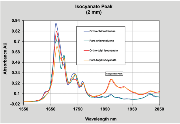 The 1450 nm Peak is Specific to Isocyanate and Allows for the Reaction to be Monitored with a ClearView db Photometer.