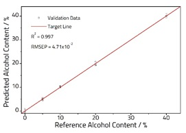 Calibration plot comparing known and PLS predicted alcohol content