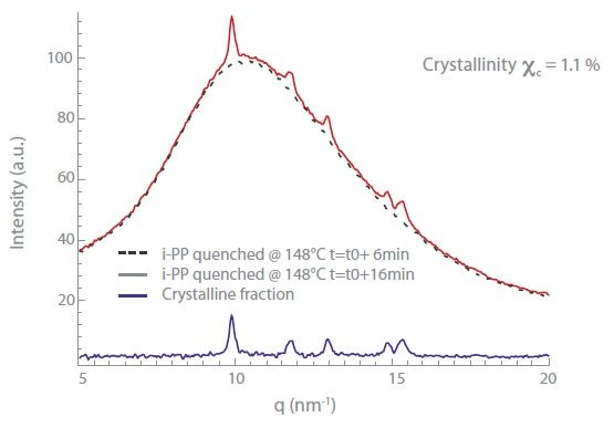 1D scattering curves and estimation of crystalline fraction.