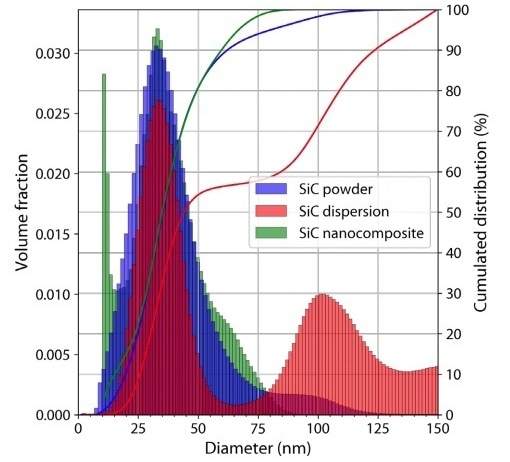 Particle size distributions obtained by SAXS on the SiC nanoparticles measured as a dry powder, as a dispersion or as a nanocomposite. The solid lines correspond to the cumulated volume fraction. The bin width for the histograms is 1.4 nm.