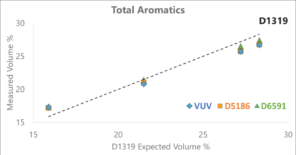 The quantitative results for total aromatics of 4 proficiency samples using GC-VUV and the 3 current ASTM methods. GC-VUV compares well to both the SFC and HLPC methods, which are the methods most used for diesel certification.