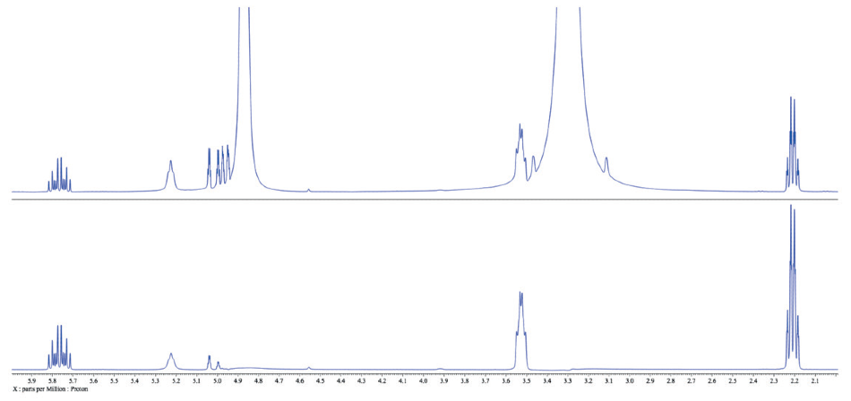 Comparison of the traditional 1H spectrum of 3-buten-1-ol in methanol (top) with the WET spectrum with methanol peaks suppressed (bottom).
