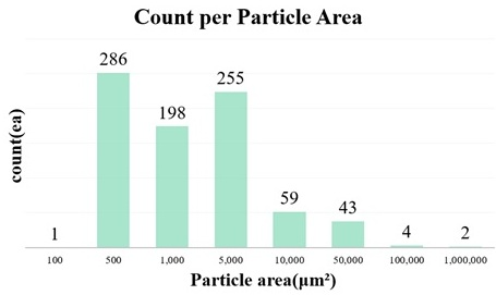 Particle size distribution binned by area.