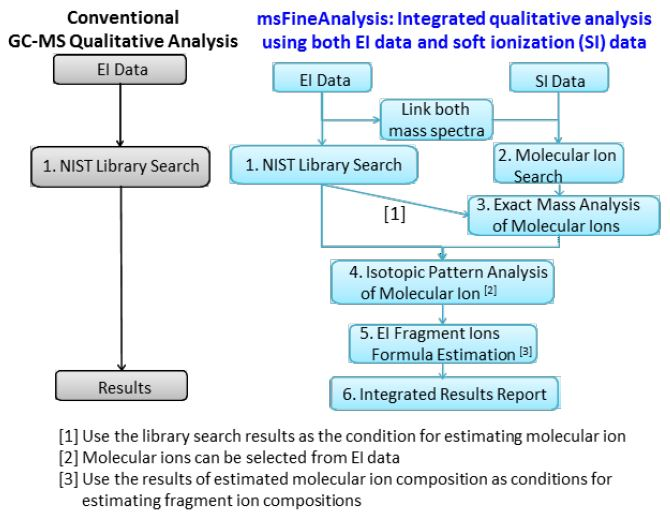 Comparison of conventional and msFineAnalysis qualitative analysis work flows.