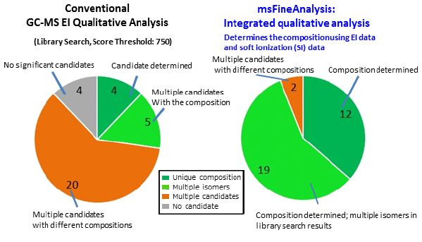 Comparison results. Left: Conventional GC-MS qualitative analysis. Right: Integrated qualitative analysis.