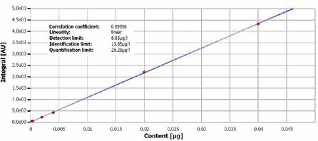 TN calibration, ultra-trace range, curve including statistics.