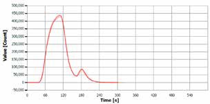 Analysis curve of “TN standard 50 mg/L.