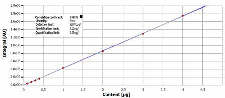 Exemplary calibration for TN upper range, curve including statistics.