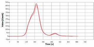 Analysis curve of “TN standard 5 mg/L.