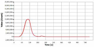 Analysis curve of “TN standard 1,000 mg/L”.