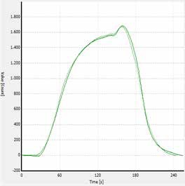 TS analysis curve for propane (LPG).