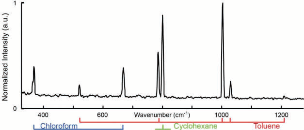 Dual-comb CARS spectrum of toluene, chloroform and cyclohexane with a mixing ratio of 1:1:1. The difference in repetition frequencies is df rep. 600 Hz. The apodized resolution is 6 cm-1 and 120 spectra are averaged. The measurement time is 2 ms and the total experimental time is 200 ms.