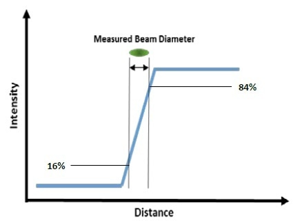 Line Profile Method for SEM Resolution