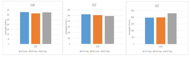 Comparison of CAI, G1C, and G2C RTD mechanical strength.
