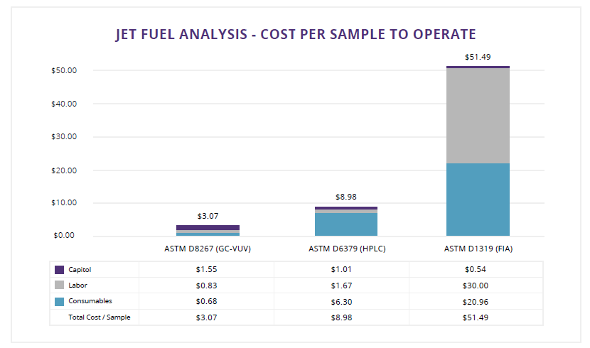 Total cost-per-analysis of jet fuel