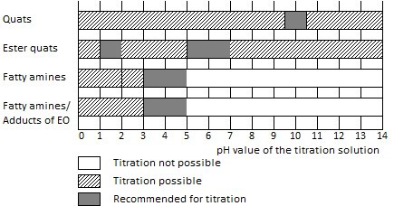 Titration recommendations for cationic surfactants.