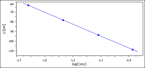 Curve of the standard addition for table salt.