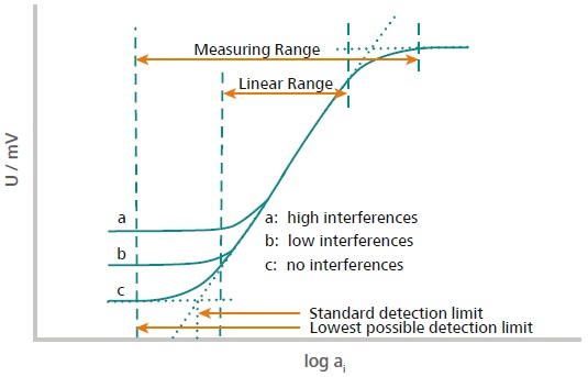 This illustration explains how the measuring range and the linear range are defined. The measuring range is defined from the two points located in the high and low concentration range where no potential change is observed anymore. This means either the concentration is too low, or the sensor is saturated. The linear range is defined as the range where the signal evolves linearly with the activity (concentration) of the ion according to Nernst.
