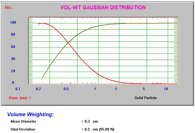 Intensity and volume Gaussian results for 10% sucrose.