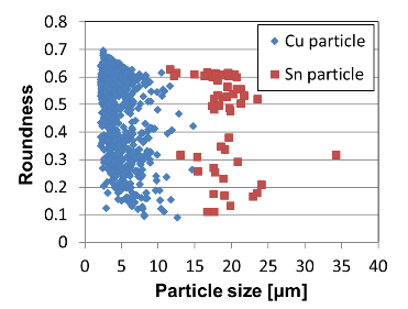 An Introduction to Particle Analysis Software