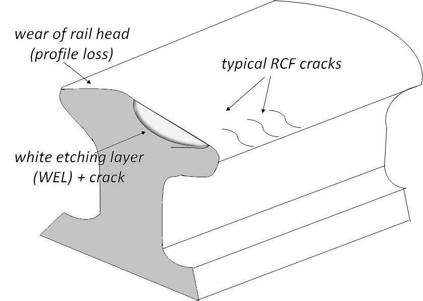 Location of different failure modes on a rail head (excessive wear, multiple RCF cracks and WEL)