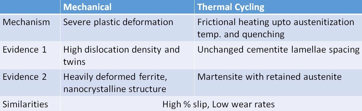 Table 3. Mechanical and thermal driven formation of WEL.