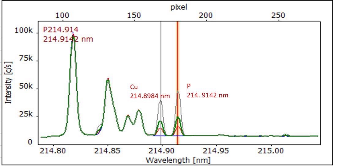 P-recorded spectrum of P/Cu line pair at 214.9 nm with base-line separation for interference-free quantification