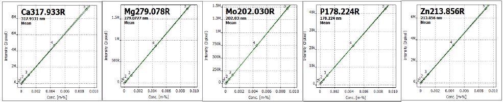 Calibration curves by ASTM D4951 method.