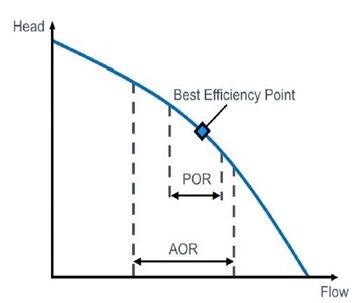 Although the total pump curve for variable speed pump performance covers a wide range of flow rates and head pressures, those pumps should only be operated within the allowable operating region (AOR), which is typically between 50 percent and 130 percent of the best efficiency point (BEP) flow on the curve. Ideally, operations should be concentrated within the preferred operating region (POR), which is between 70 percent and 120 percent of BEP flow (80 percent to 120 percent for higher specific-speed pumps).