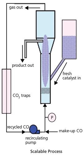 An illustration of a fluidized bed reactor which is able to scale up the generation of SWNTs using the CoMoCAT® process.