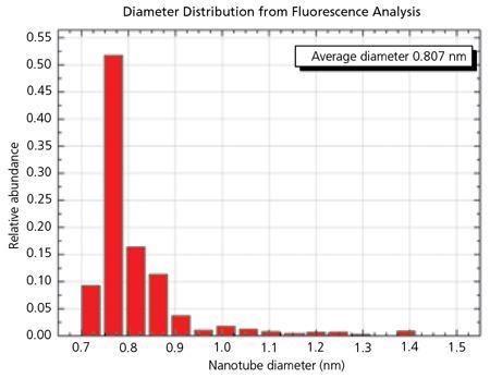 The Histogram for SG 65 material shows the very narrow distribution of SWNT diameters possible with the CoMoCAT® process. 90% of the tubes have a diameter between 0.72 and 0.92 nm. 52% of the tubes are (6,5) chirality