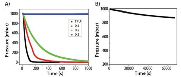 (A) Pressure drop of TPU and TPU/HD-GNRs films with respect to time. (B) Pressure drop of TPU/0.5 wt % HD-GNRs composite film over a longer time period.