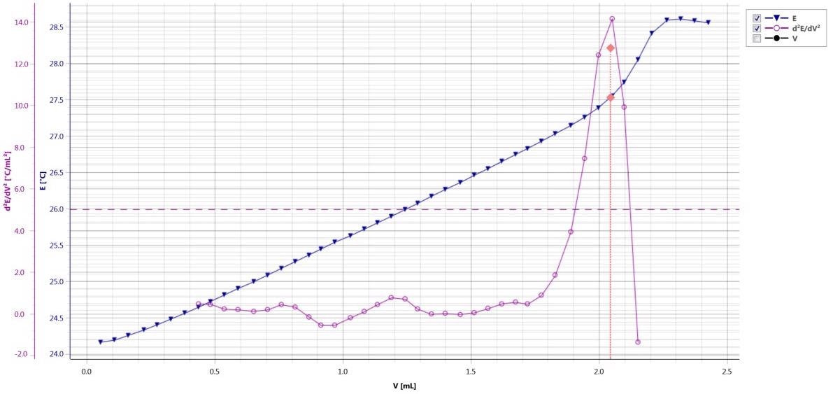 Thermometric titration curve and second derivative of BN in motor oil, sample 2/8
