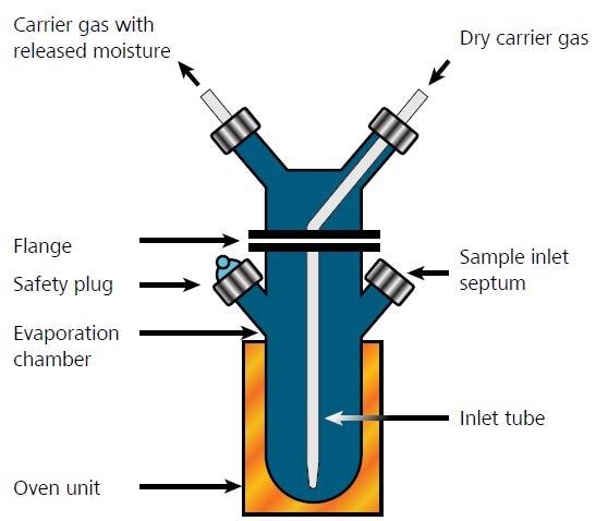 Operating principle of oil evaporator
