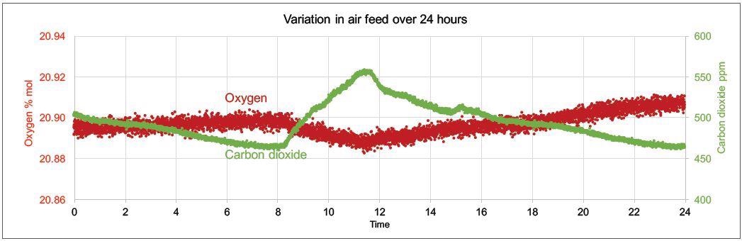 Example of day and night variations in sparge gas levels of CO2 and O2 measured with Prima PRO over 24 hours.