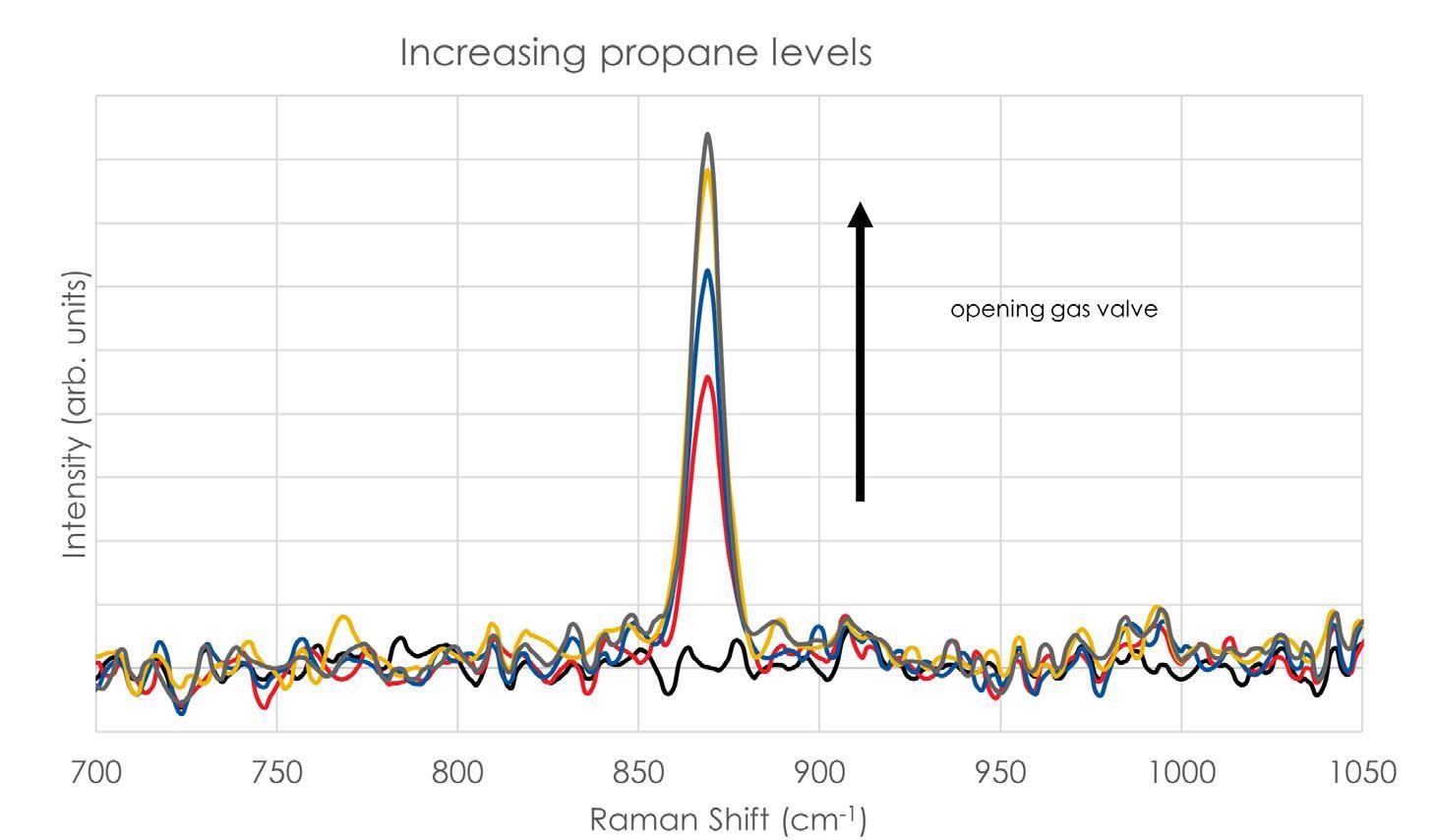 Using In-Line Raman Spectroscopy for Natural Gas Monitoring