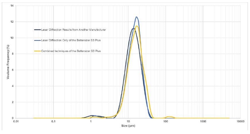 Particle size distribution comparison of different measurement methods.
