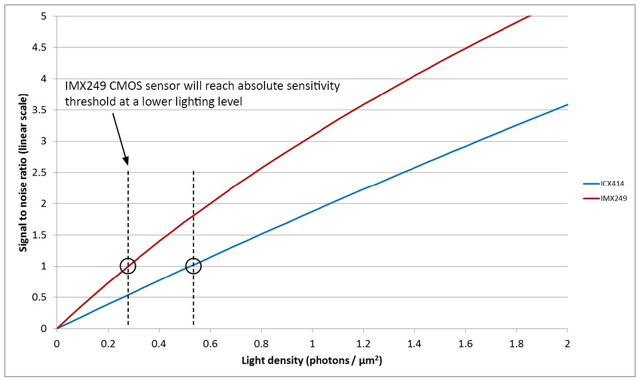 Signal to noise ratio of the ICX414 CCD and IMX249 CMOS sensors at low light levels.