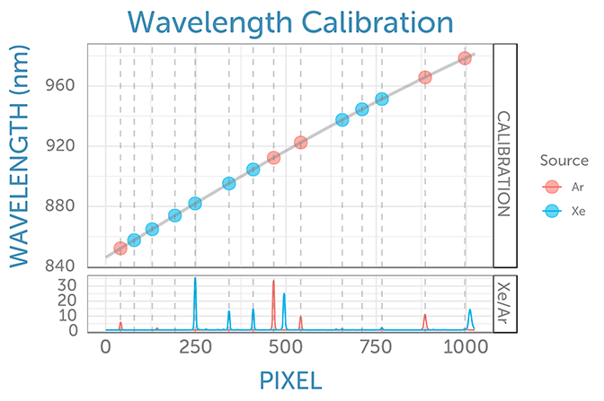 Polynomial fit of known atomic emission wavelengths as a function of measured peak positions in pixel space constitutes the wavelength calibration.