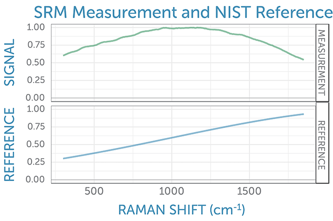 Example of the measured and the published spectral shape of the emission from a SRM standard.