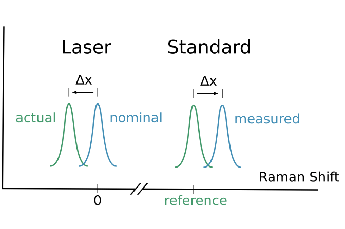 Calibration of the laser wavelength using the deviation of a measured Raman peak position (assuming the nominal laser wavelength) to the reference peak position.