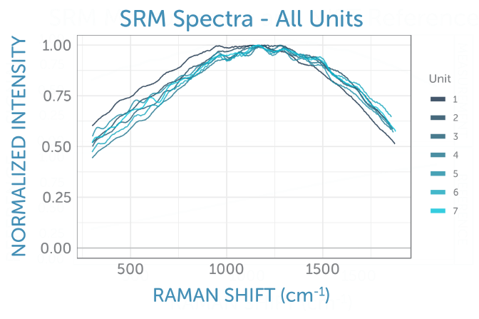 Normalized emission spectra from SRM 2246 as recorded with all spectrometers in test.