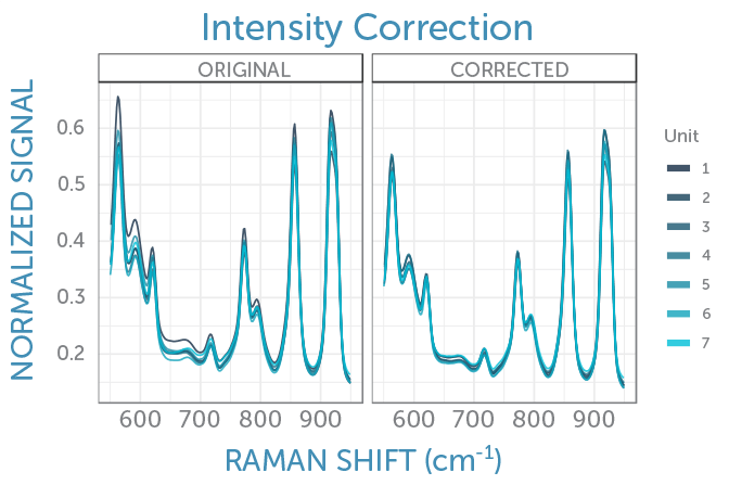 Comparison of a section of the (normalized) sample spectrum (glucose in water) for seven spectrometers with wavenumber and intensity correction (right) and without intensity correction (left). The intensity correction leads to an excellent agreement of all peak heights.